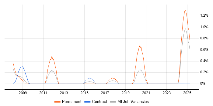 Job vacancy trend for FPGA Engineer in Devon Job vacancy trend for FPGA Engineer in Devon