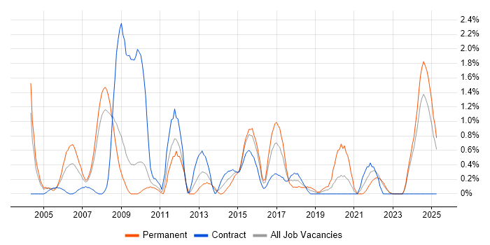 Job vacancy trend for FPGA in Devon Job vacancy trend for FPGA in Devon