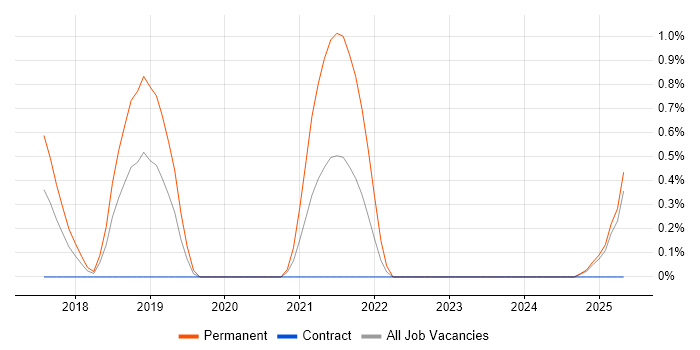 Job vacancy trend for Framer.js in Devon
