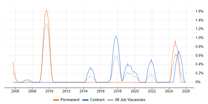 Freedom of Information job vacancy trend in Devon
