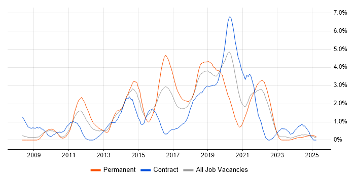 Job vacancy trend for Front-End Developer (Client-Side Developer) in Devon Job vacancy trend for Front-End Developer (Client-Side Developer) in Devon