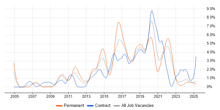 Job vacancy trend for Front End Development in Devon Job vacancy trend for Front End Development in Devon