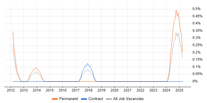 Job vacancy trend for Front-End Engineer (Client-Side Engineer) in Devon Job vacancy trend for Front-End Engineer (Client-Side Engineer) in Devon