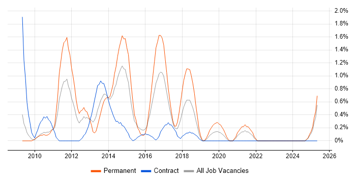 Job vacancy trend for Front-End Web Developer (Client-Side Web Developer) in Devon