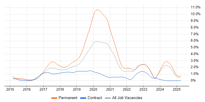 Job vacancy trend for Full-Stack Developer in Devon