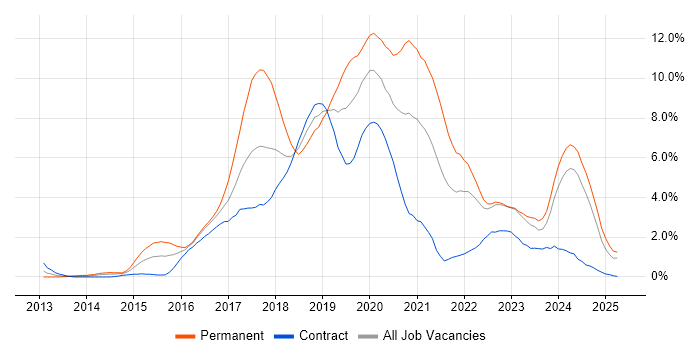 Job vacancy trend for Full-Stack Development in Devon Job vacancy trend for Full-Stack Development in Devon