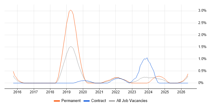 Full-Stack Engineer job vacancy trend in Devon