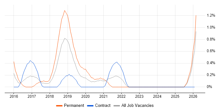 Full-Stack JavaScript Developer job vacancy trend in Devon