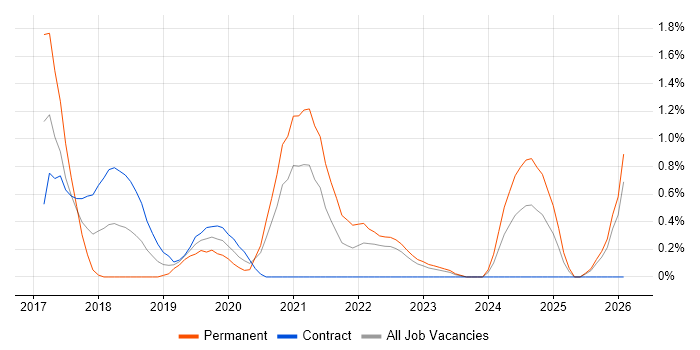 Full-Stack .NET Developer job vacancy trend in Devon