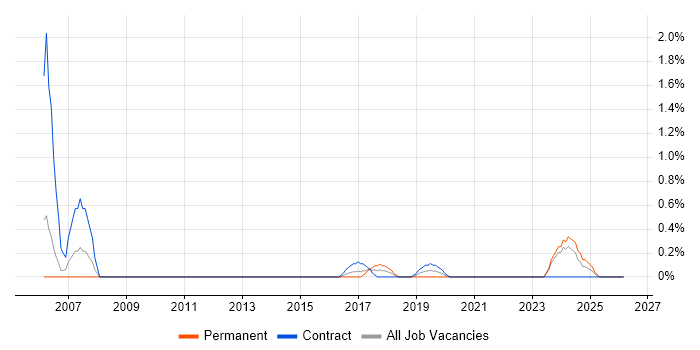 Functional Consultant job vacancy trend in Devon