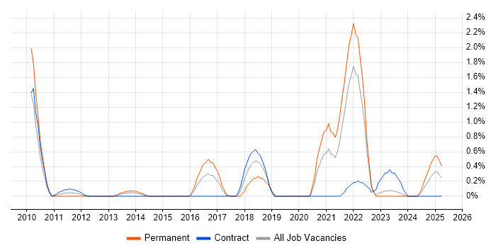 Job vacancy trend for Functional Programming in Devon