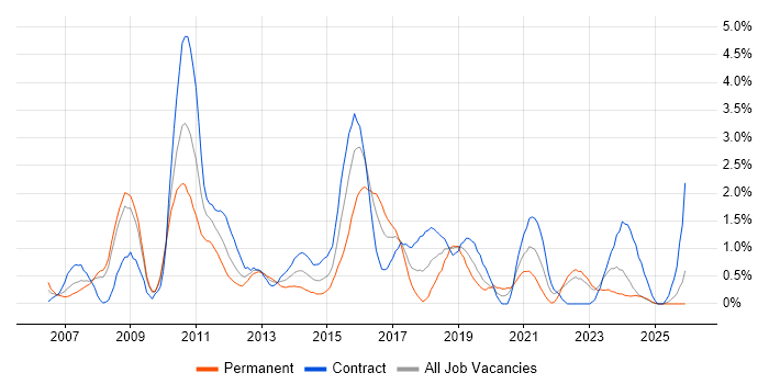 Functional Testing job vacancy trend in Devon