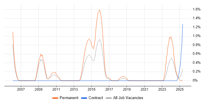 Job vacancy trend for Game Development in Devon Job vacancy trend for Game Development in Devon