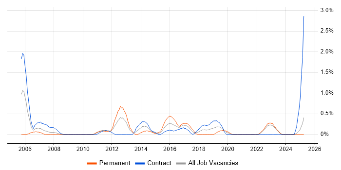 Job vacancy trend for GAP Analysis in Devon Job vacancy trend for GAP Analysis in Devon