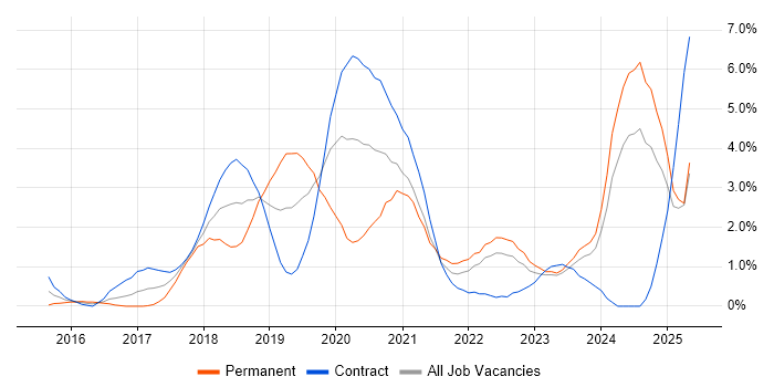 Job vacancy trend for GCP in Devon Job vacancy trend for GCP in Devon