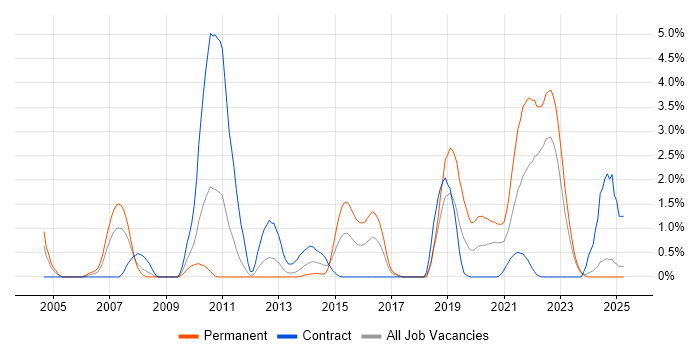 Job vacancy trend for Geospatial Data in Devon Job vacancy trend for Geospatial Data in Devon