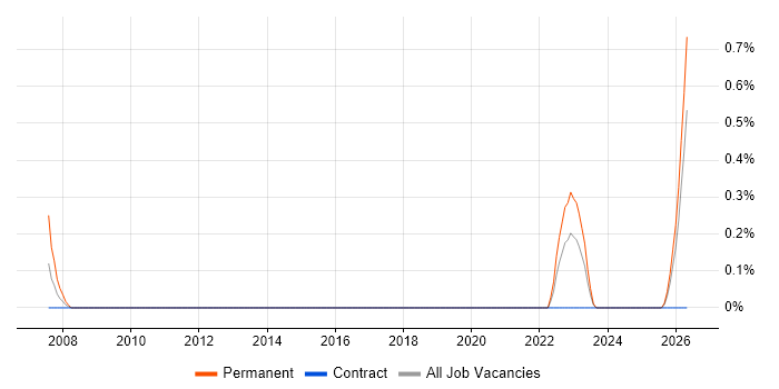 Geotechnical Engineering job vacancy trend in Devon