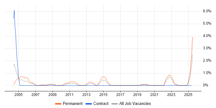 Job vacancy trend for German Language in Devon Job vacancy trend for German Language in Devon