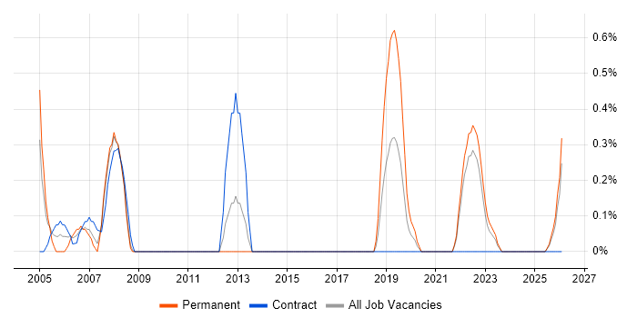 GIS Analyst job vacancy trend in Devon