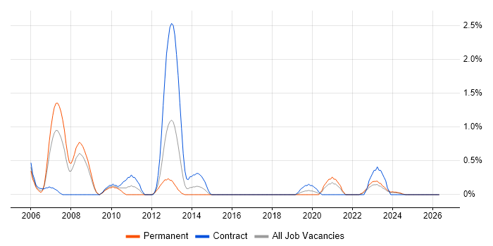 GIS Developer job vacancy trend in Devon