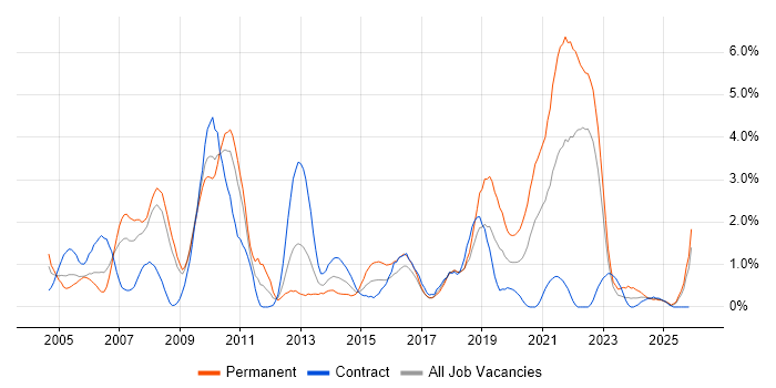 GIS job vacancy trend in Devon