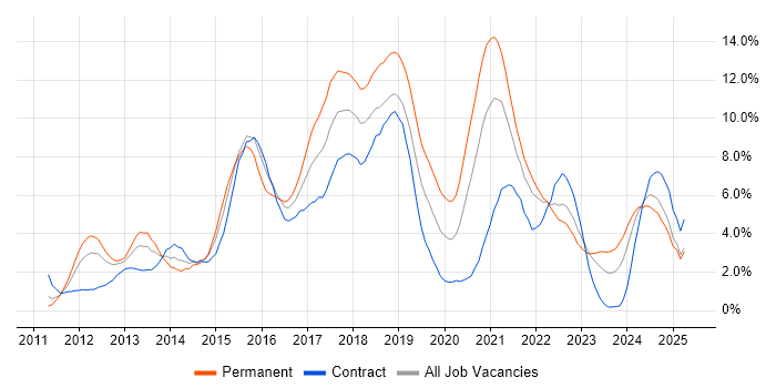 Job vacancy trend for Git in Devon Job vacancy trend for Git in Devon