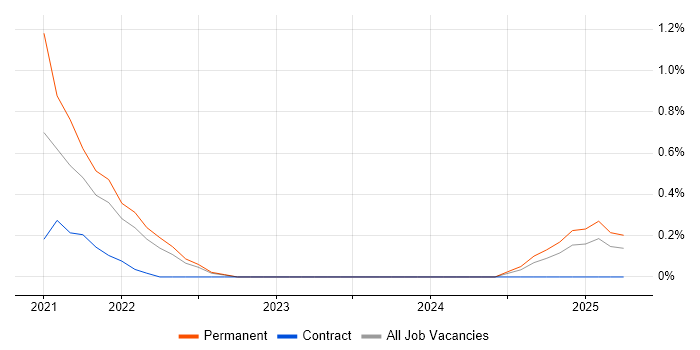 Job vacancy trend for GitHub Actions in Devon