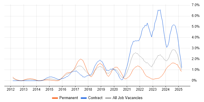 Job vacancy trend for GitHub in Devon Job vacancy trend for GitHub in Devon