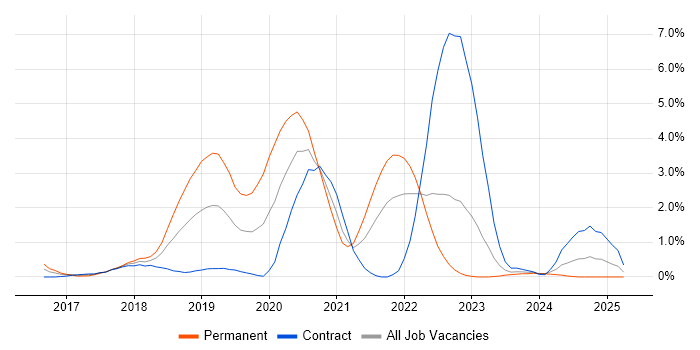Job vacancy trend for Go in Devon Job vacancy trend for Go in Devon