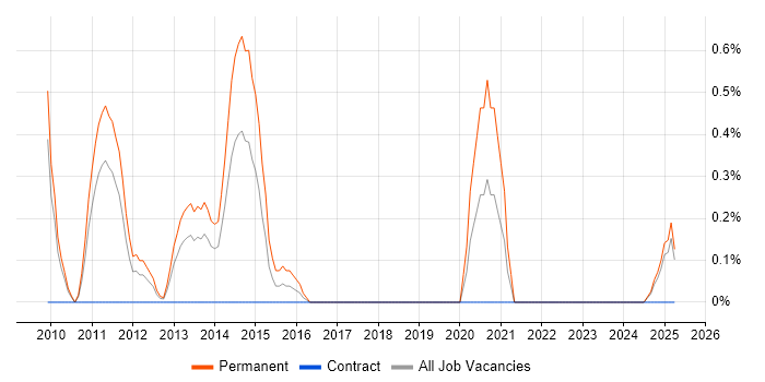 Job vacancy trend for Google Ads in Devon Job vacancy trend for Google Ads in Devon