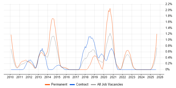 Job vacancy trend for Google Analytics in Devon