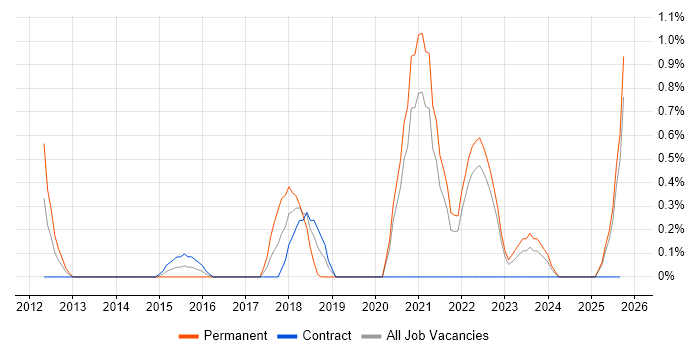 Google Workspace job vacancy trend in Devon