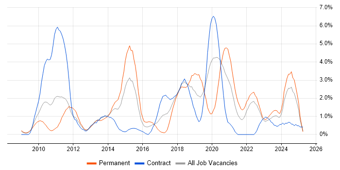Job vacancy trend for Google in Devon Job vacancy trend for Google in Devon