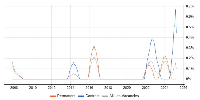 Job vacancy trend for Governance Manager in Devon Job vacancy trend for Governance Manager in Devon