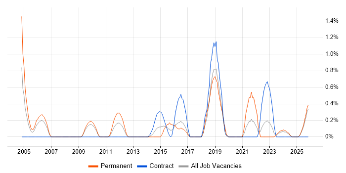 Graduate Analyst job vacancy trend in Devon