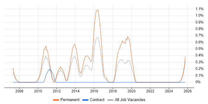Graduate C# Developer job vacancy trend in Devon
