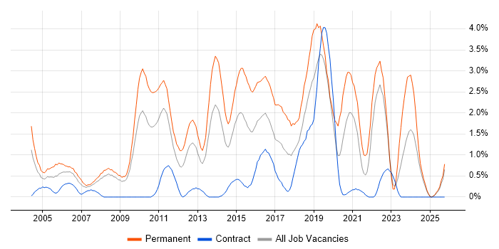 Graduate job vacancy trend in Devon