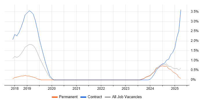 Job vacancy trend for Grafana in Devon Job vacancy trend for Grafana in Devon