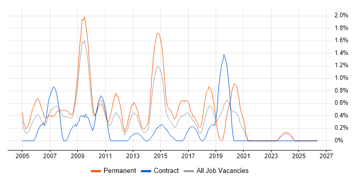 Graphic Design job vacancy trend in Devon