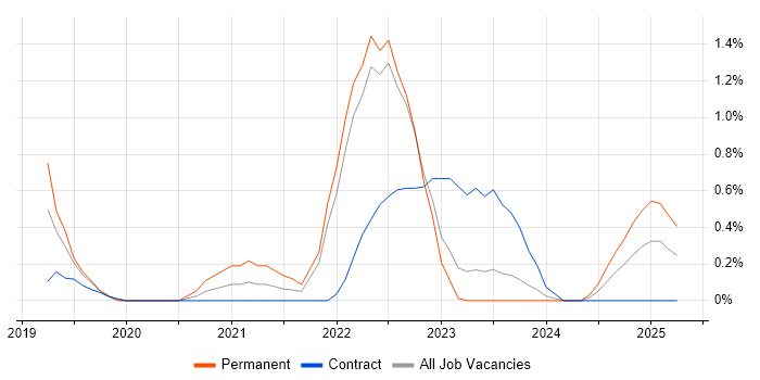 Job vacancy trend for GraphQL in Devon Job vacancy trend for GraphQL in Devon