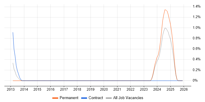 Green Hills job vacancy trend in Devon
