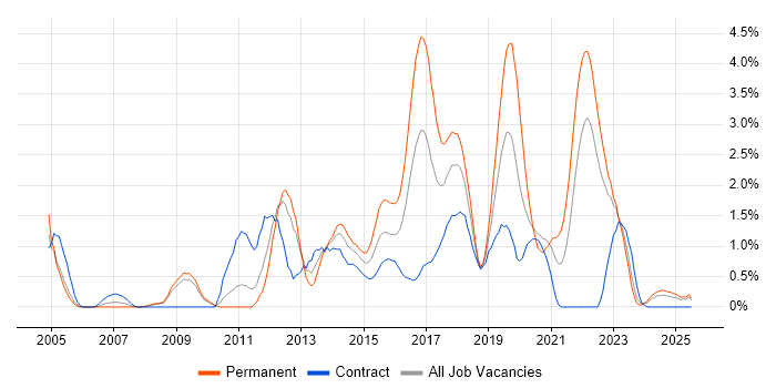 Job vacancy trend for Greenfield Project in Devon