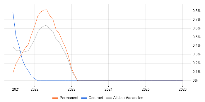 gRPC job vacancy trend in Devon