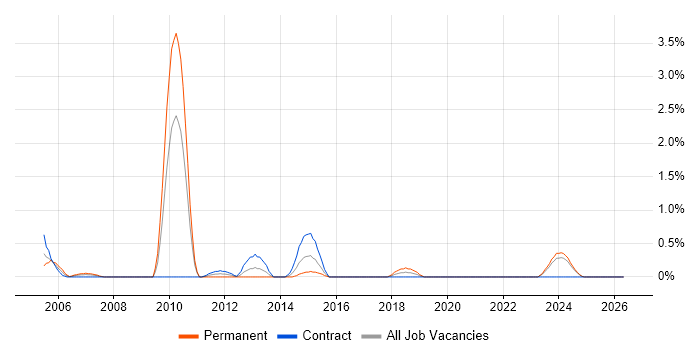 GSM job vacancy trend in Devon