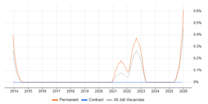 Head of Cybersecurity job vacancy trend in Devon