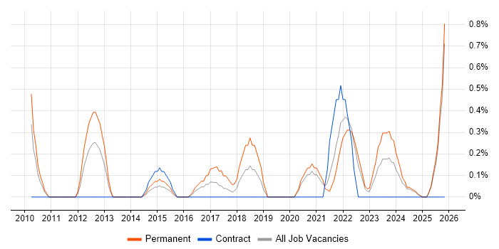 Head of Delivery job vacancy trend in Devon