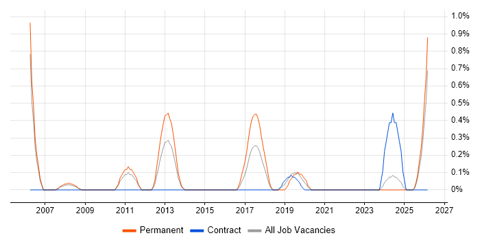 Head of Development job vacancy trend in Devon