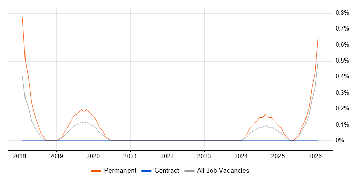 Head of Engineering job vacancy trend in Devon
