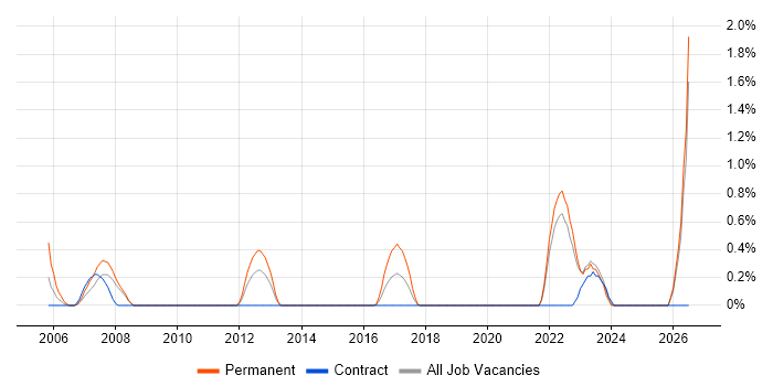Head of Infrastructure job vacancy trend in Devon