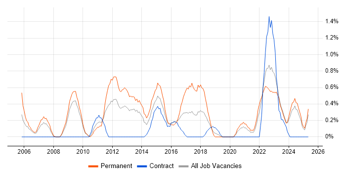 Job vacancy trend for Head of IT in Devon